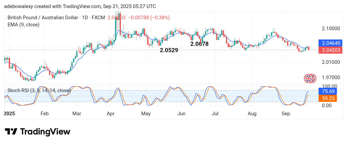 GBPAUD Sets the Stage for Steeper Falls