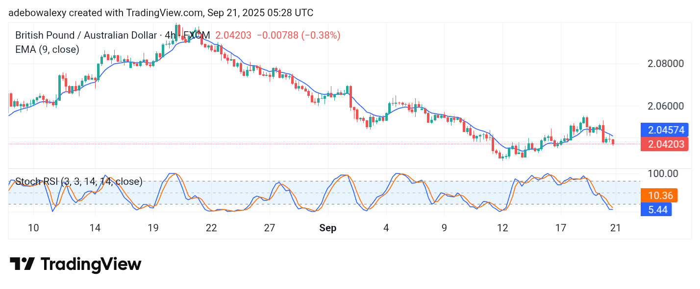 GBPAUD Sets the Stage for Steeper Falls