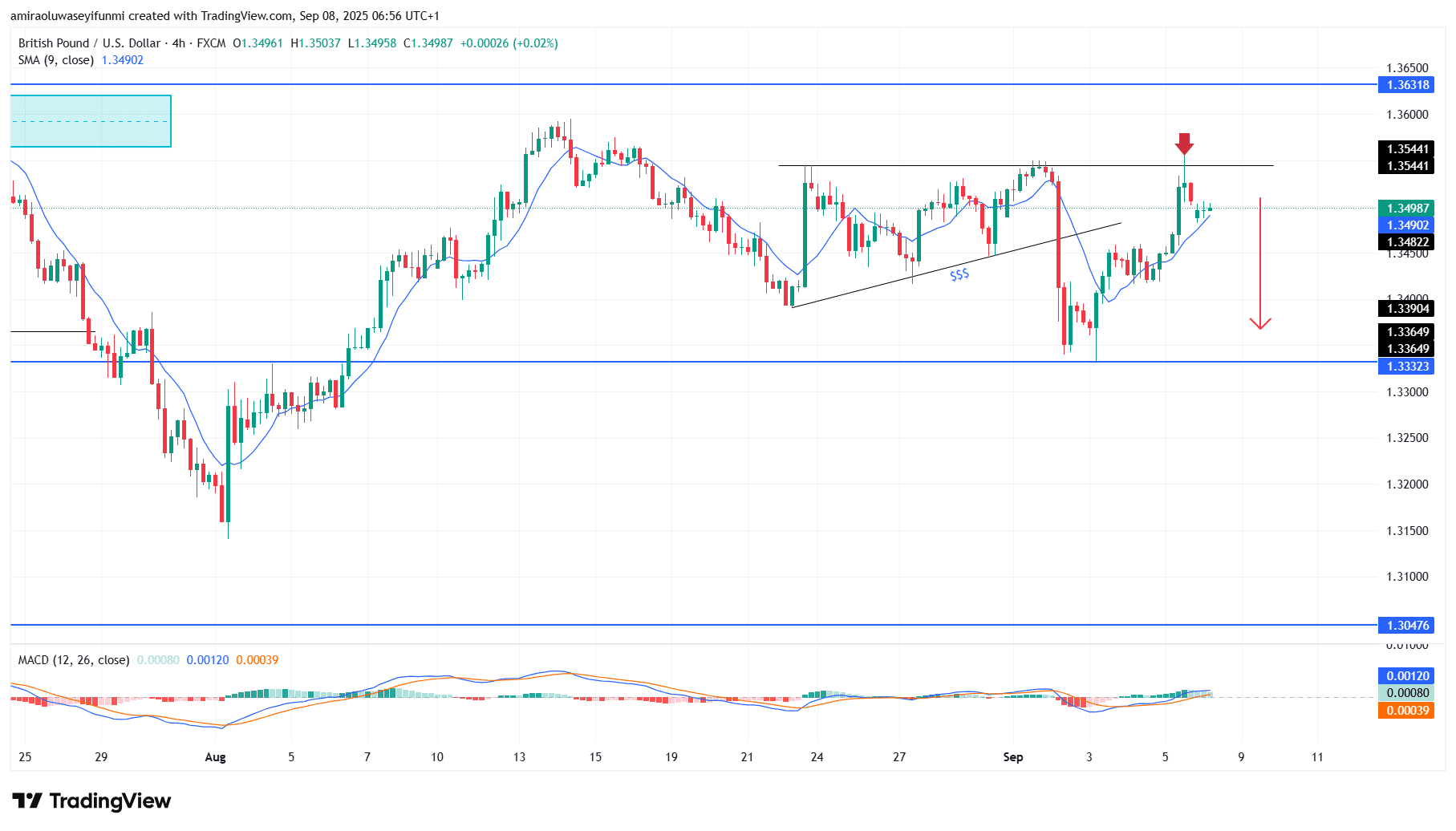 GBPUSD Outlook Signals Sustained Downside Pressure With Weakening Sentiment
