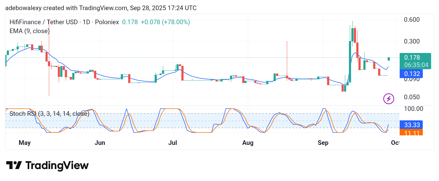 Trending Coins for September 28, 2025: KOGE, QUQ, HIFI, WOD, and KAITO