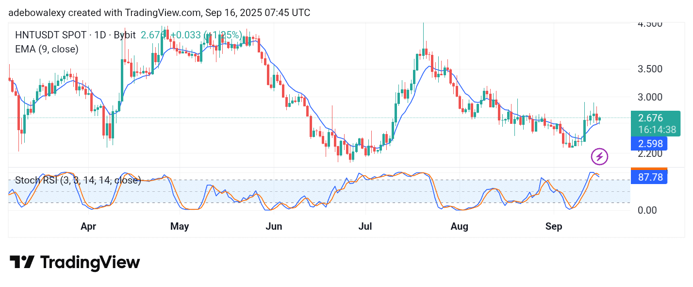 Helium (HNT) Prints Promising Gains
