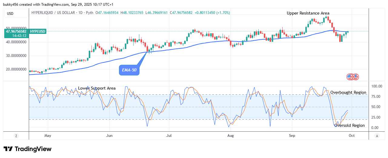Hyperliquid (HYPEUSD) Price Breaking up the .98 Level Soon
