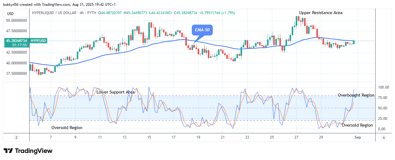 Hyperliquid (HYPEUSD) Price Showing More Jumps Ahead