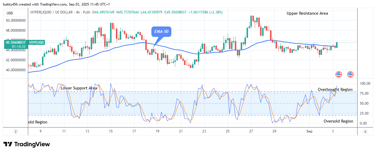Hyperliquid (HYPEUSD) Price May Proceed Higher