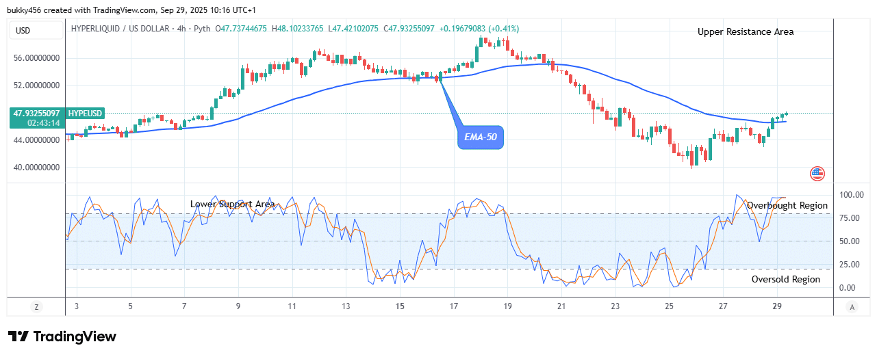 Hyperliquid (HYPEUSD) Price Breaking up the .98 Level Soon