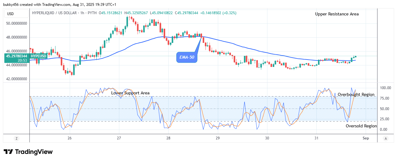 Hyperliquid (HYPEUSD) Price Showing More Jumps Ahead