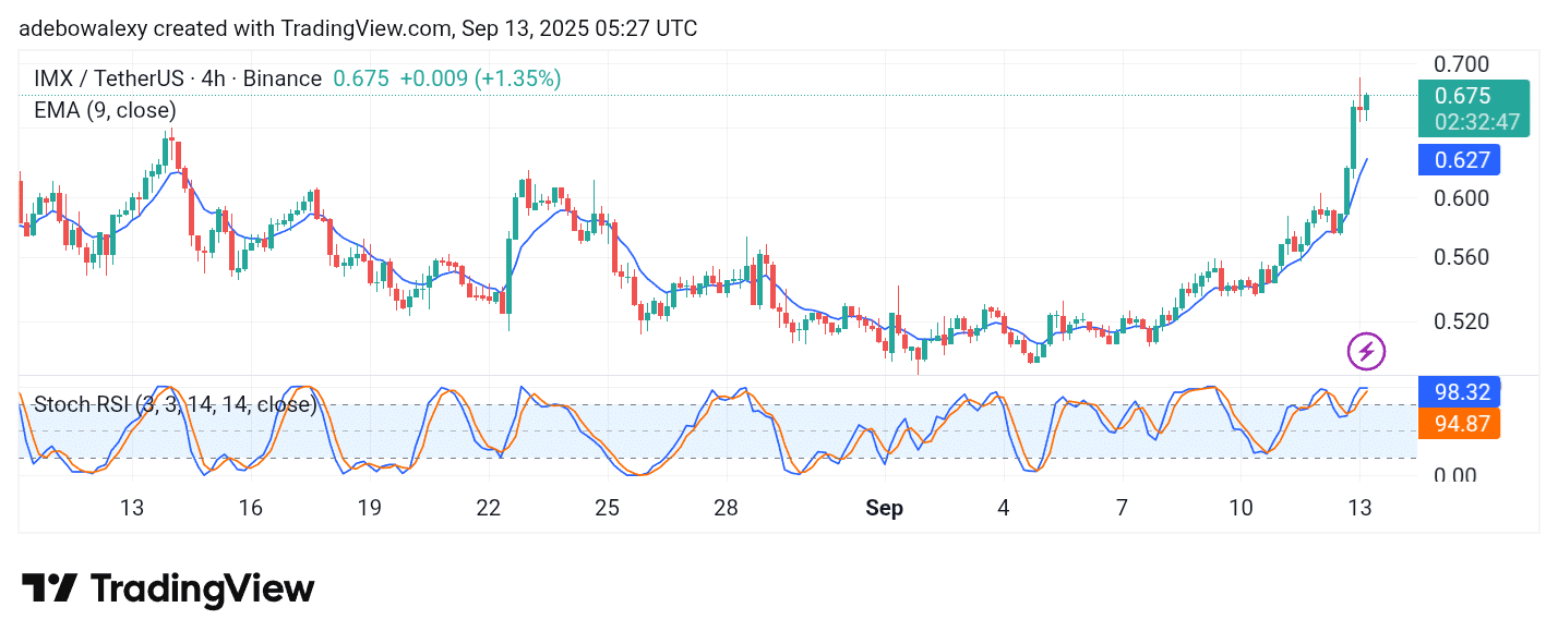 Immutable (IMX) Advances in a Strong Bullish Course