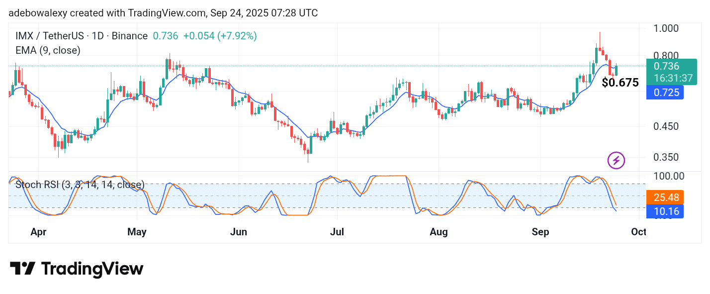 Immutable (IMX) Sees an Upward Rebound and Pokes Through a Key Technical Level
