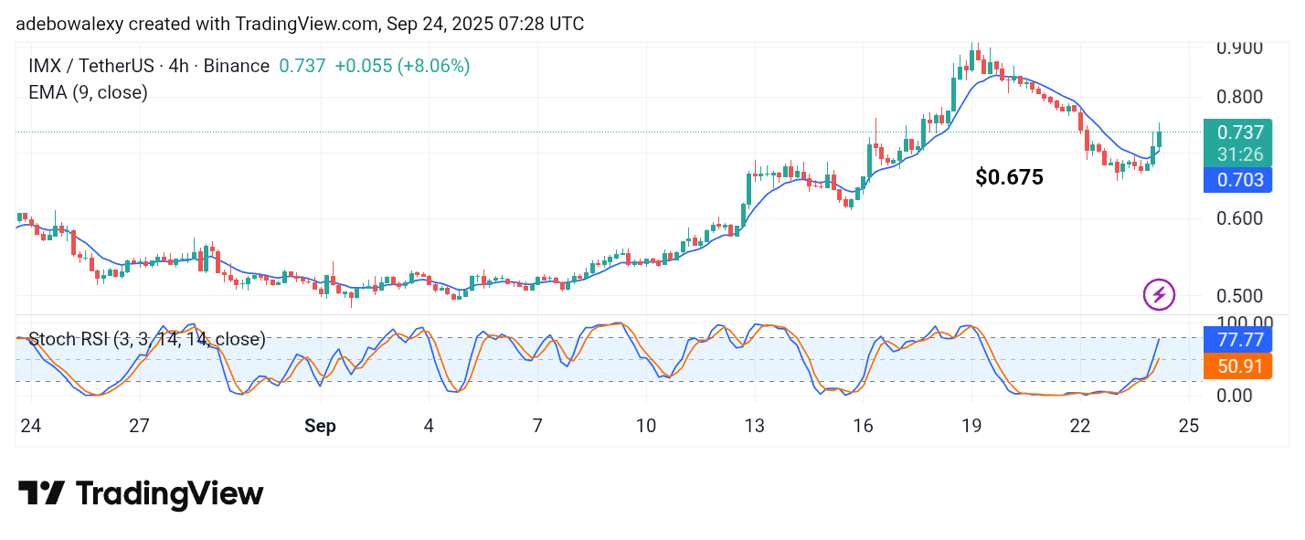 Immutable (IMX) Sees an Upward Rebound and Pokes Through a Key Technical Level