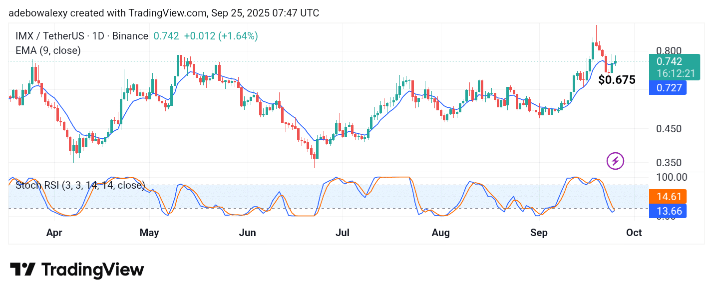 Immutable (IMX) Seeks an Extension of Previous Gains