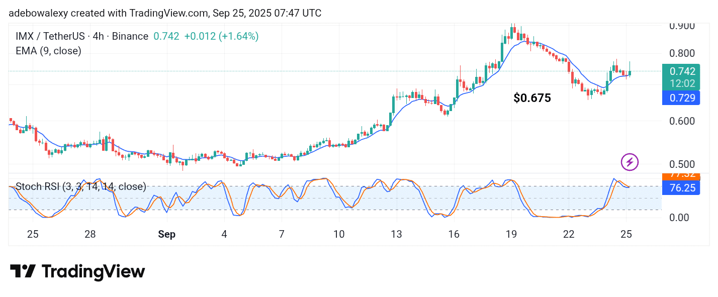 Immutable (IMX) Seeks an Extension of Previous Gains