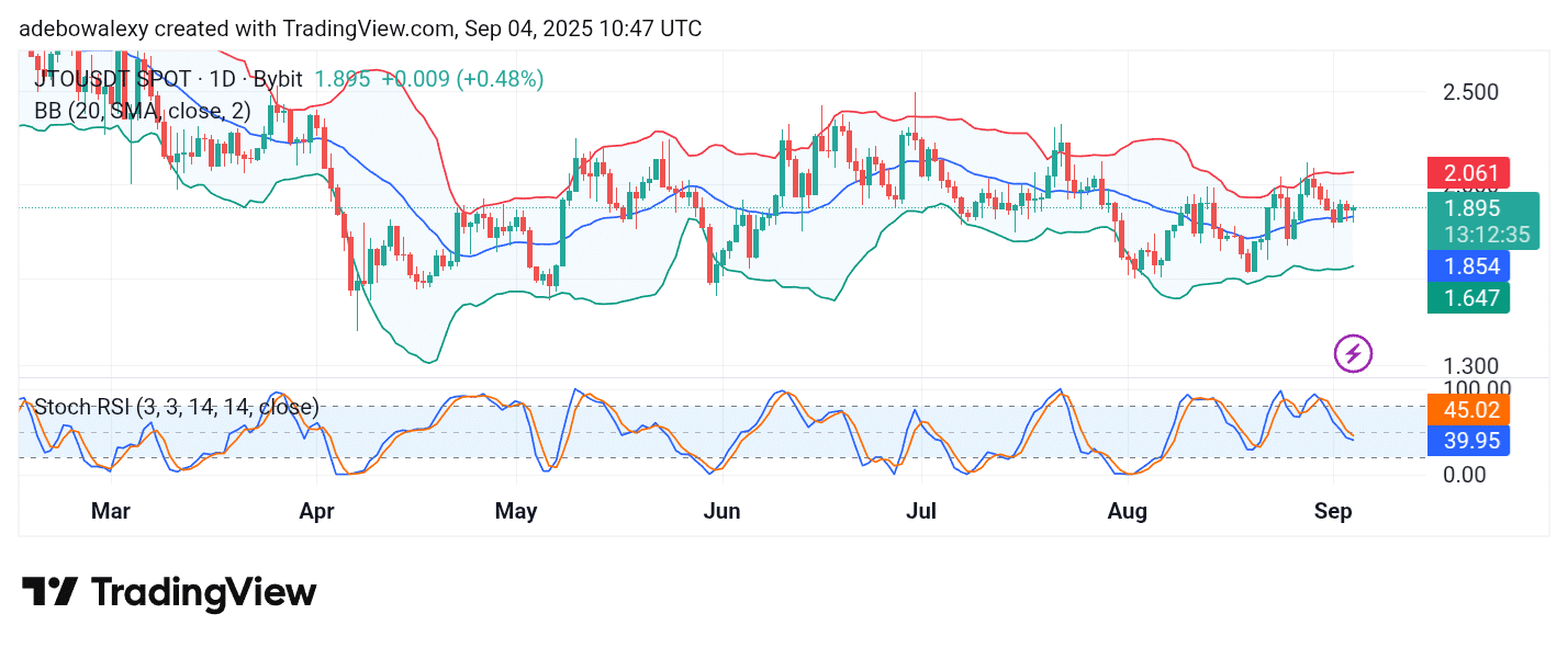 JITO/USDT Posts Only Minimal Gains but Holds a Strong Baseline