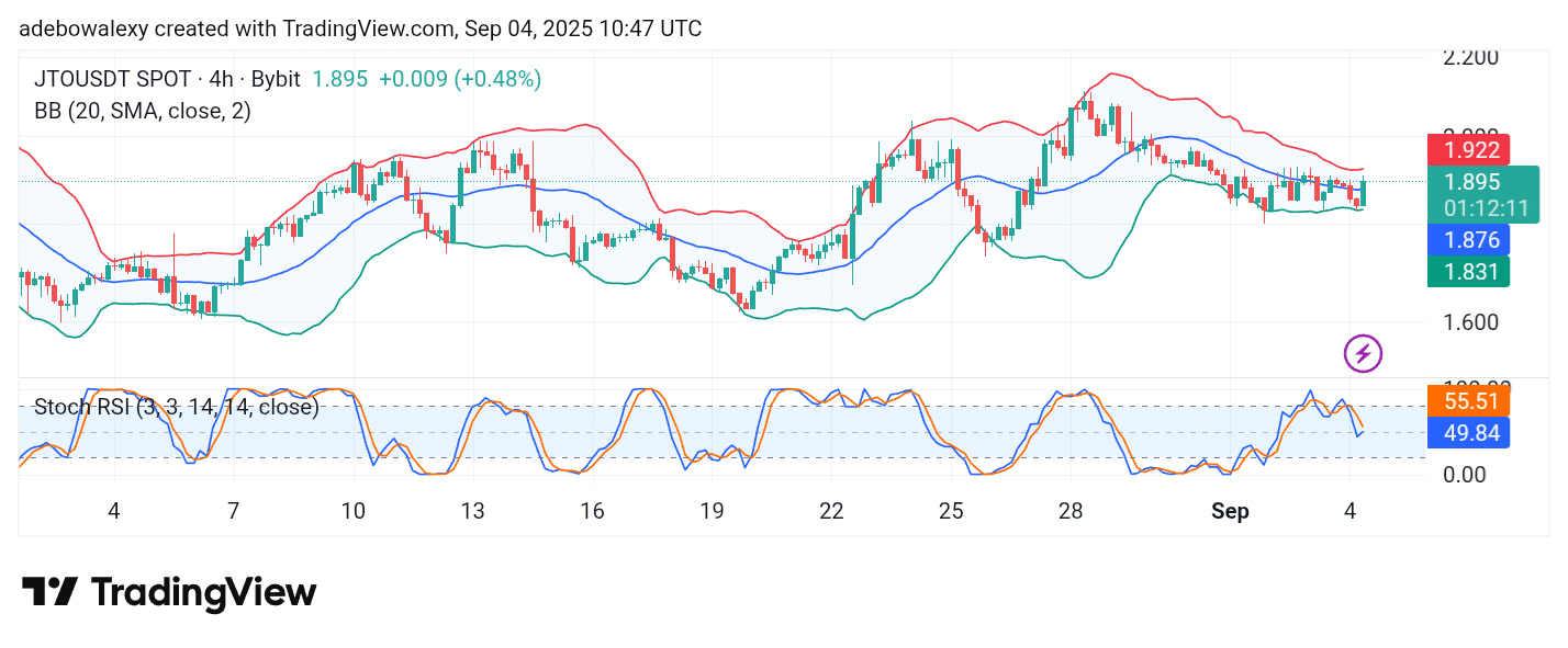 JITO/USDT Posts Only Minimal Gains but Holds a Strong Baseline