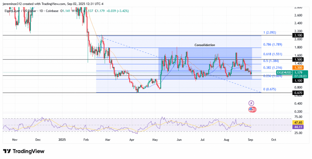 ‎EigenLayer Consolidates Ahead of Potential Bearish Continuation ‎EigenLayer Consolidates Ahead of Potential Bearish Continuation