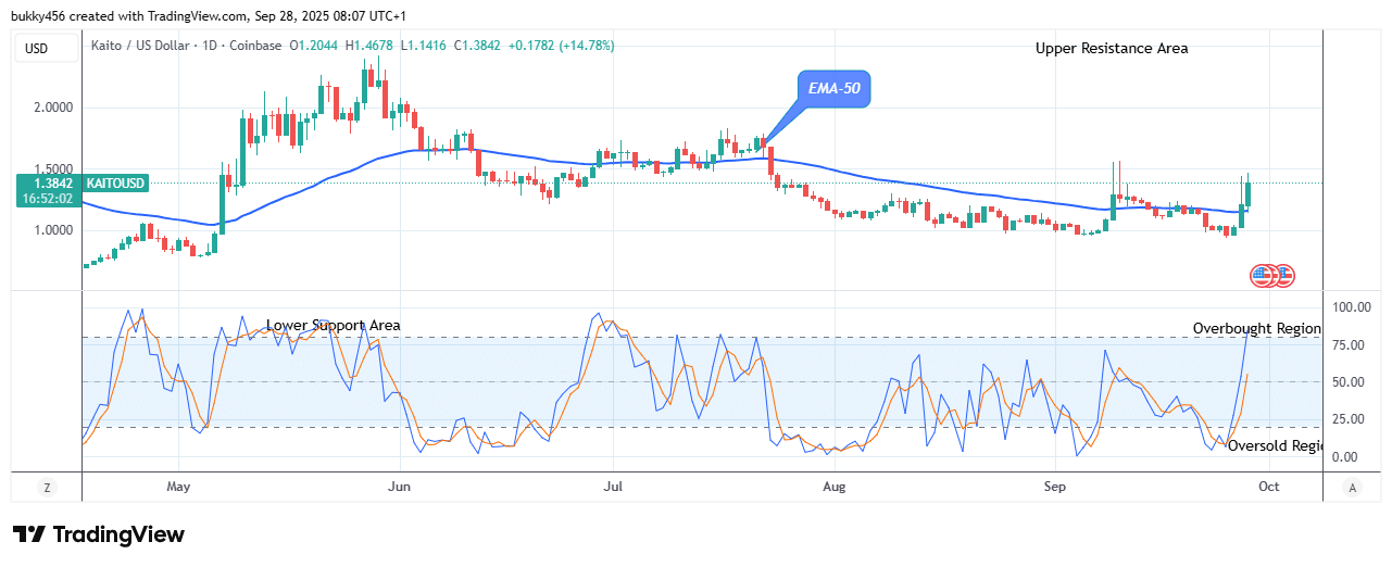 KAITO (KAITOUSD) Presents Strong Resistance Level at .467