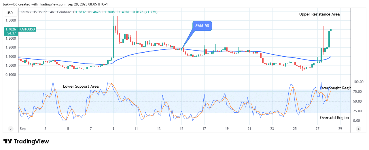 KAITO (KAITOUSD) Presents Strong Resistance Level at .467