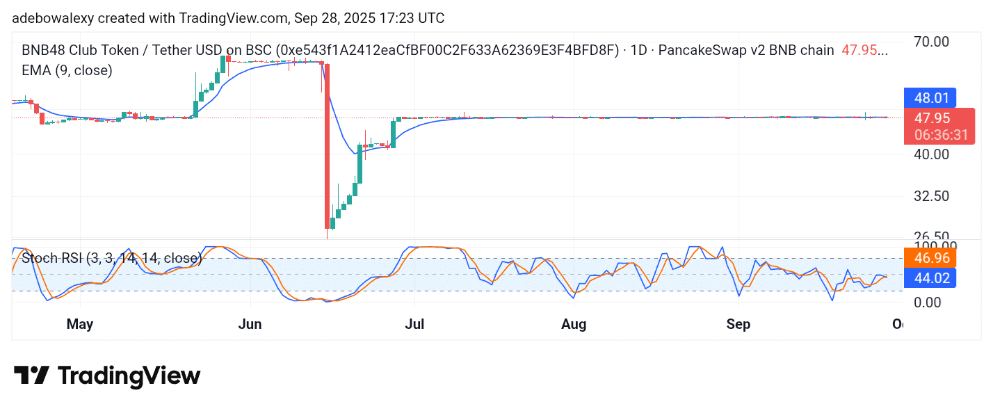 Trending Coins for September 28, 2025: KOGE, QUQ, HIFI, WOD, and KAITO