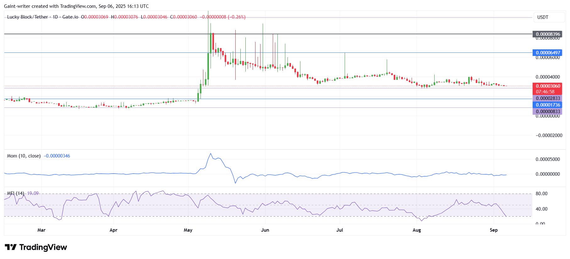Lucky Block – Guide, Tips & Insights | Learn 2 Trade Shows Strength at Key  Support, Bulls Eye Next Leg