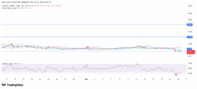 TRUMP Token Breaks Critical Support, Enters Bearish Territory