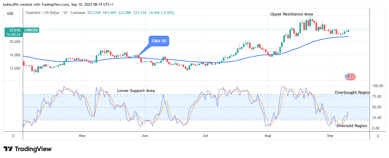 Chainlink (LINKUSD) Price at a Possible Buying Opportunity