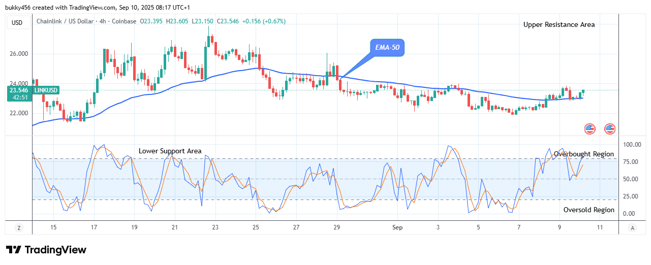 Chainlink (LINKUSD) Price at a Possible Buying Opportunity