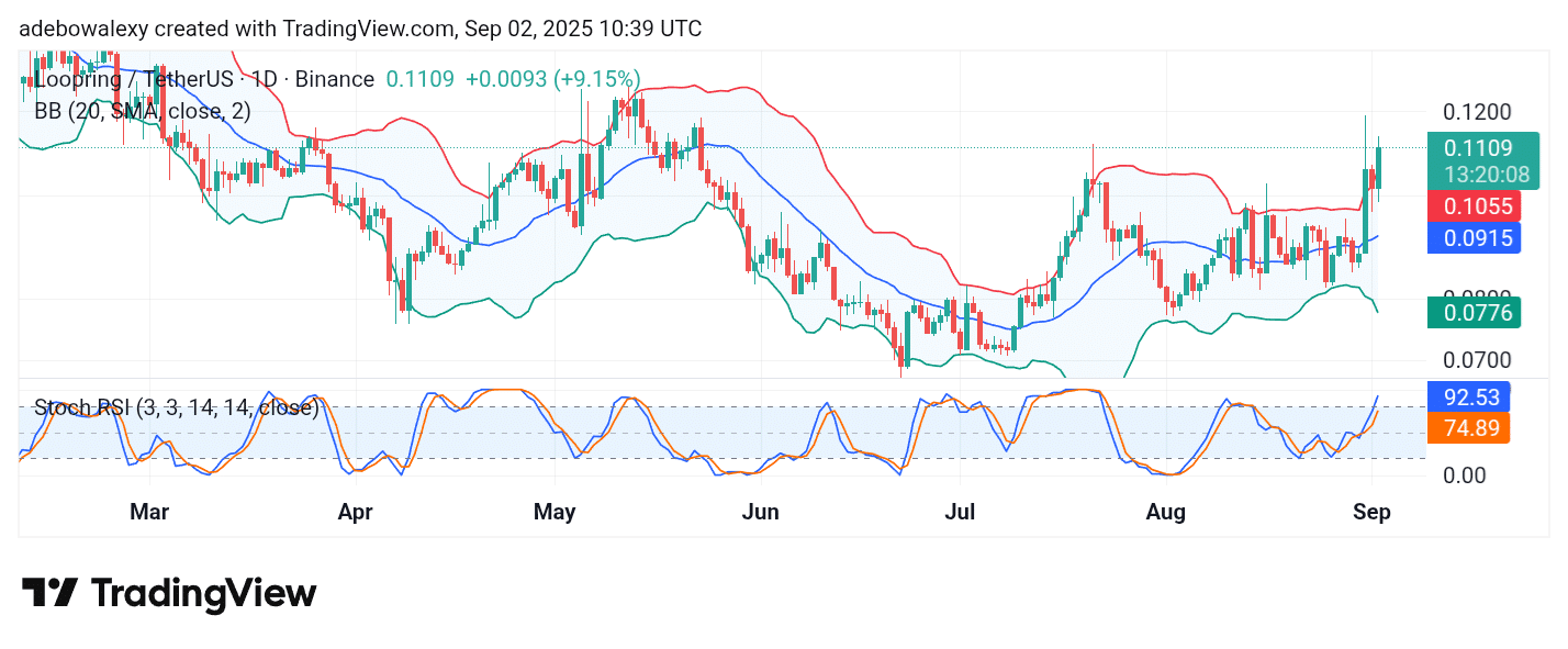 Loopring (LRC) Is Bursting Out