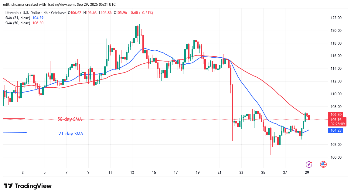 Litecoin Drifts Sideways Above the 0 Support