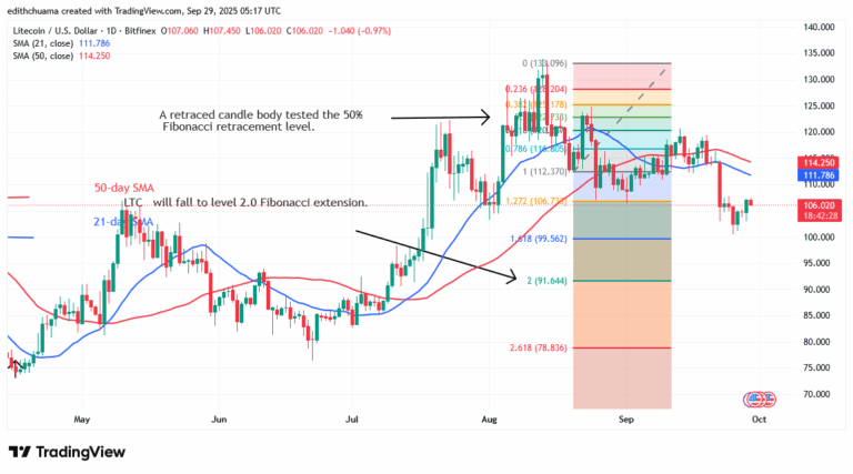 Litecoin Drifts Sideways Above the $100 Support