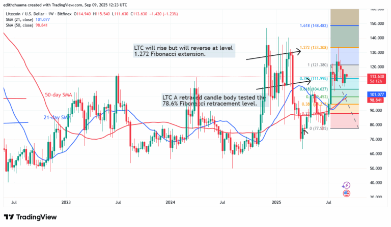 Litecoin Gains Above the $107 Support