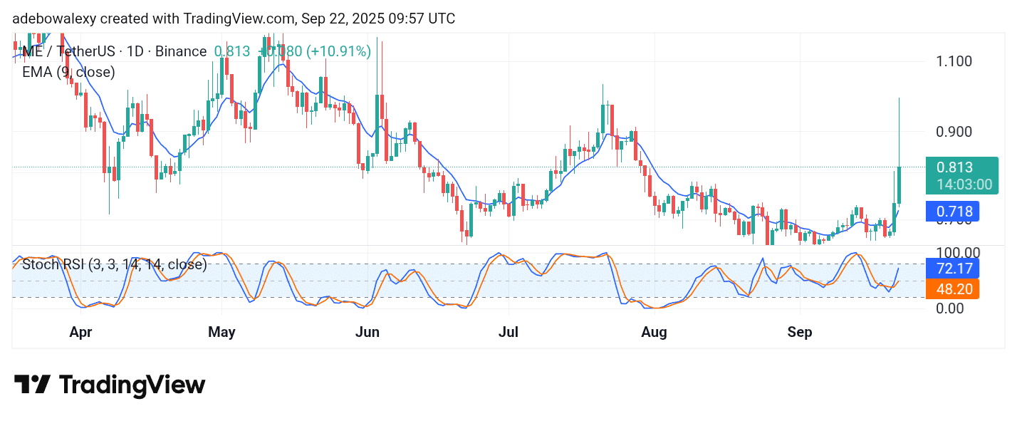 Magic Eden (ME) Massive Leap Draws Bearish Attention