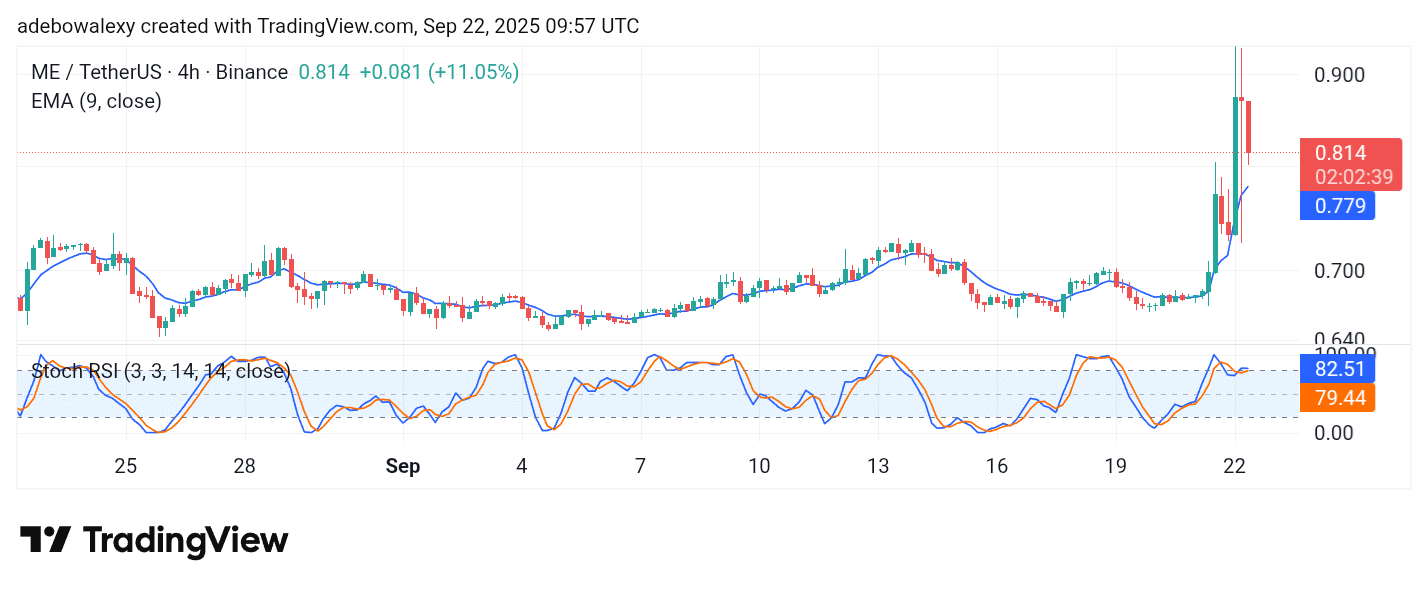 Magic Eden (ME) Massive Leap Draws Bearish Attention
