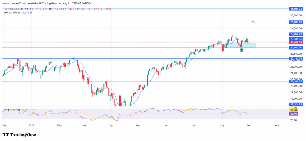 NASDAQ100 (NAS100) Sustains Bullish Sentiment With Upside Momentum Firmly Intact
