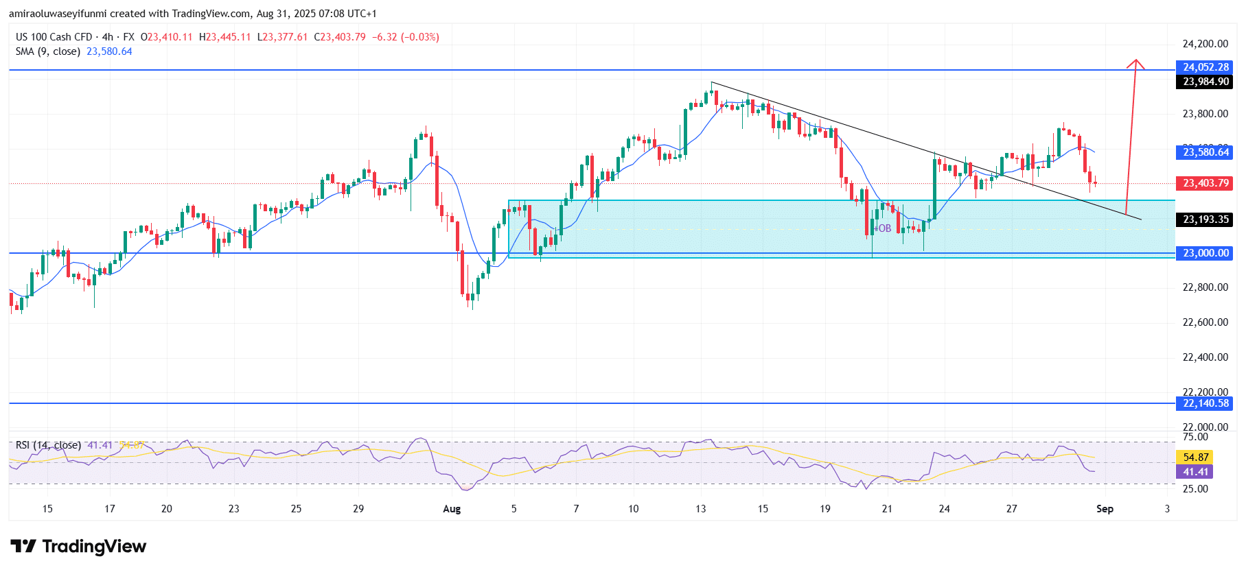 NASDAQ100 (NAS100) Sustains Bullish Sentiment With Upside Momentum Firmly Intact