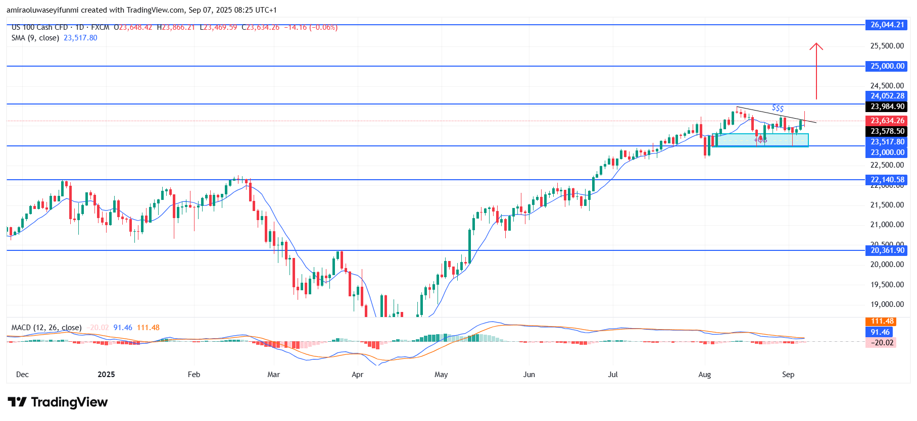 NASDAQ100 (NAS100) Signals Bullish Continuation With Key Levels In Focus