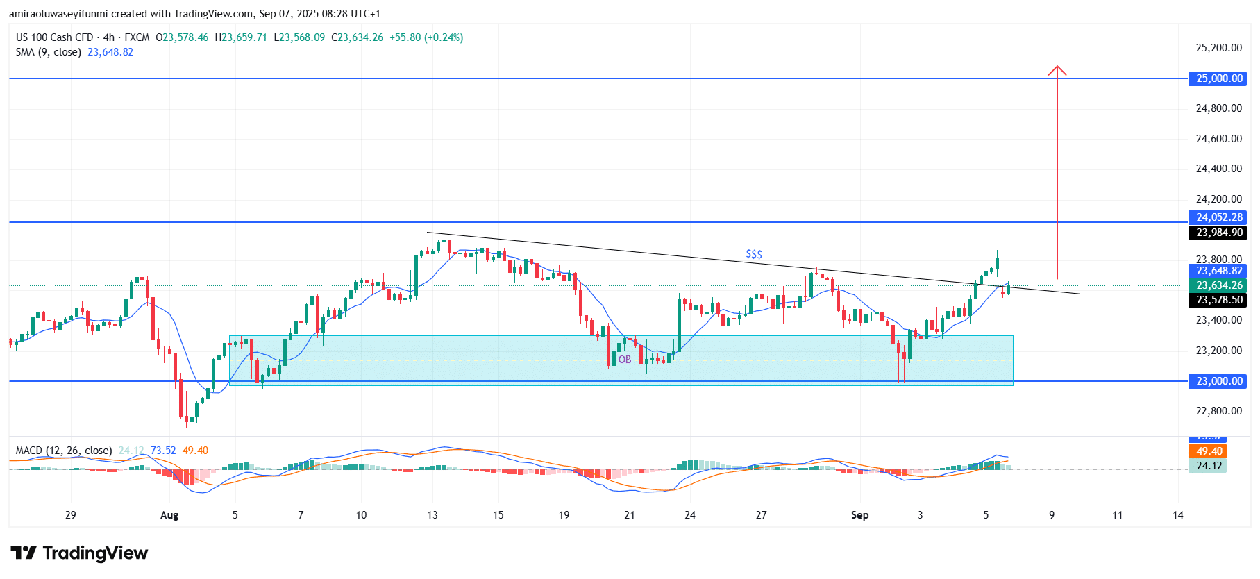 NASDAQ100 (NAS100) Signals Bullish Continuation With Key Levels In Focus