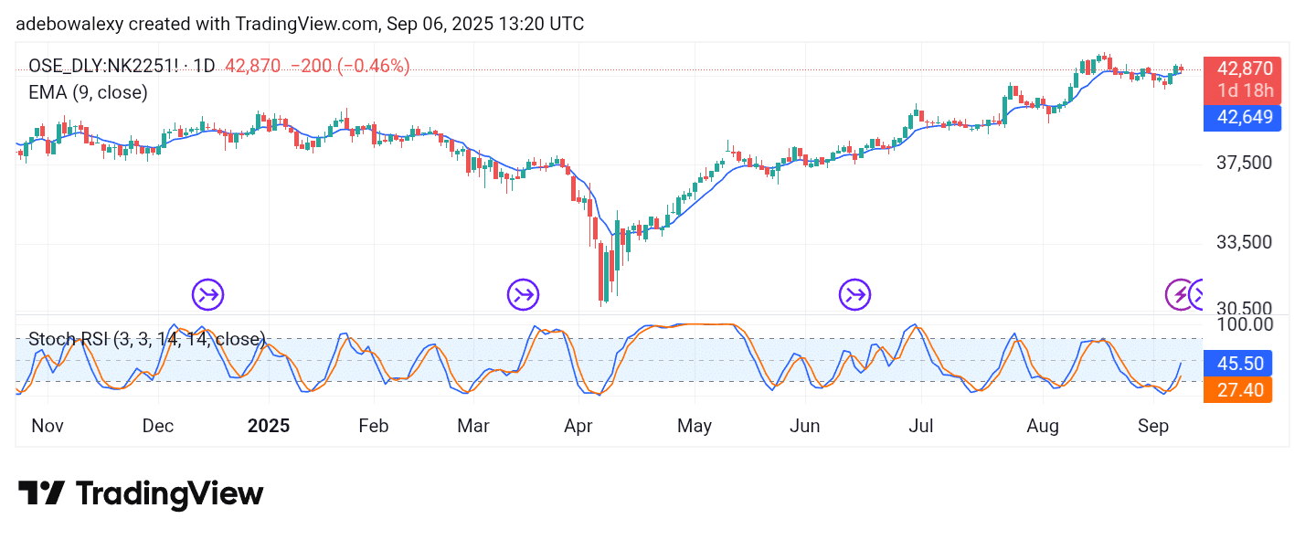Japan 225 (NIKKEI 225) Upside Recovery Slows Ahead of GDP Revision