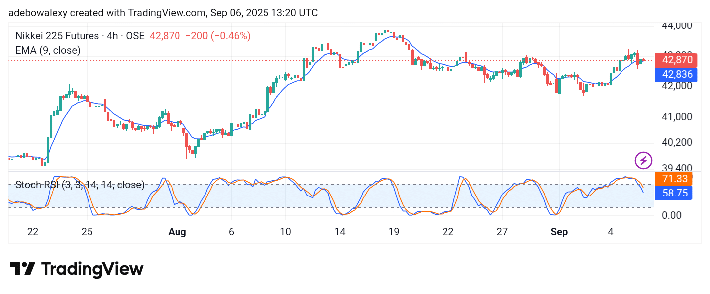 Japan 225 (NIKKEI 225) Upside Recovery Slows Ahead of GDP Revision