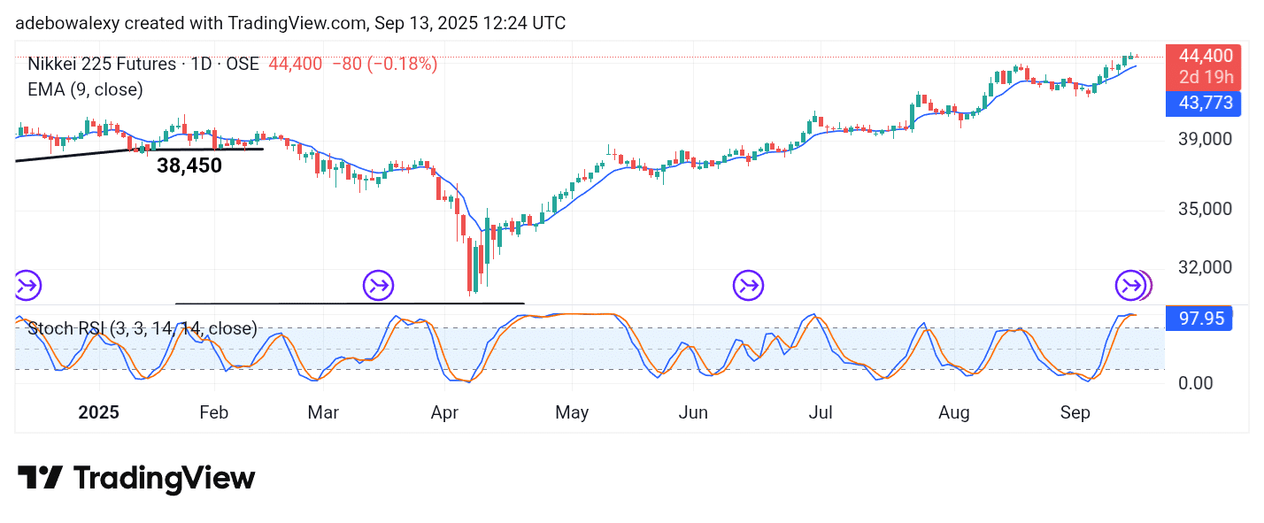 Japan 225 (NIKKEI 225) Upside Ascends a Bullish Path