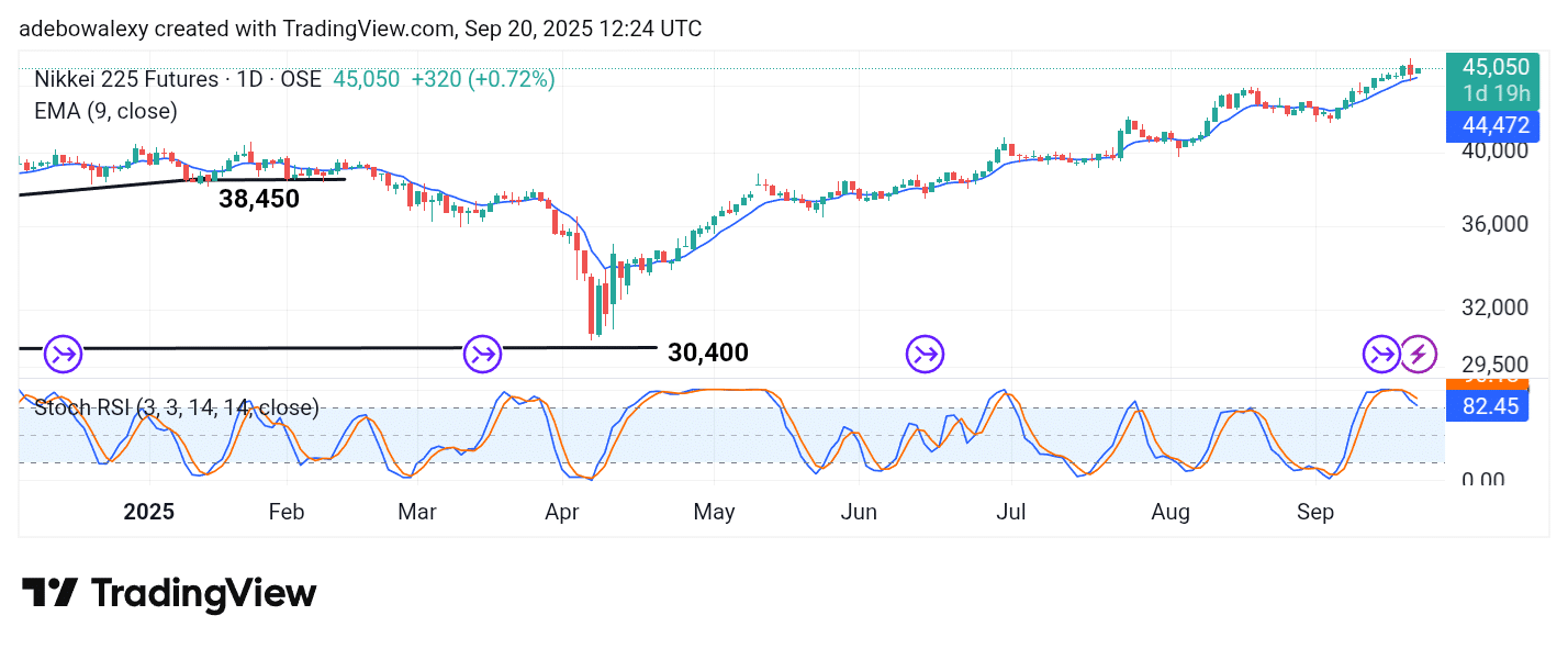 Japan 225 (NIKKEI 225) Edged Higher
