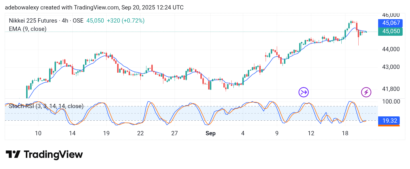 Japan 225 (NIKKEI 225) Edged Higher
