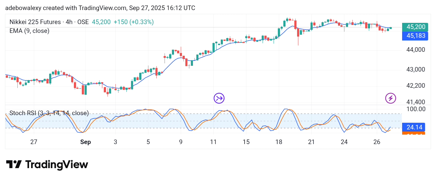 Japan 225 (NIKKEI 225) Attempts to Recover Losses