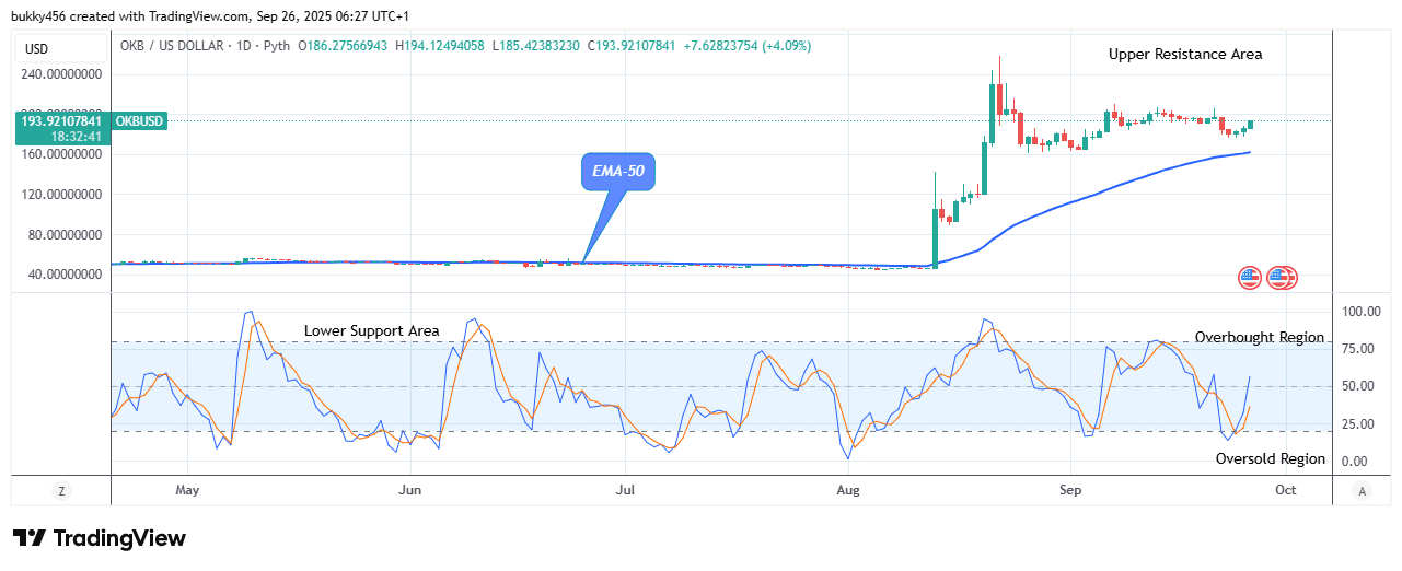 OKB (OKBUSD) Bullish Rally May Continue