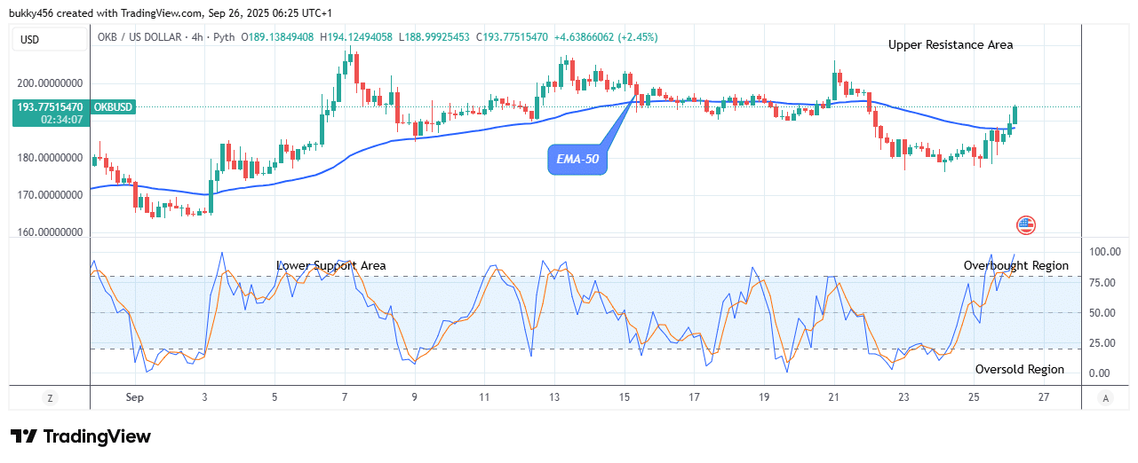OKB (OKBUSD) Bullish Rally May Continue