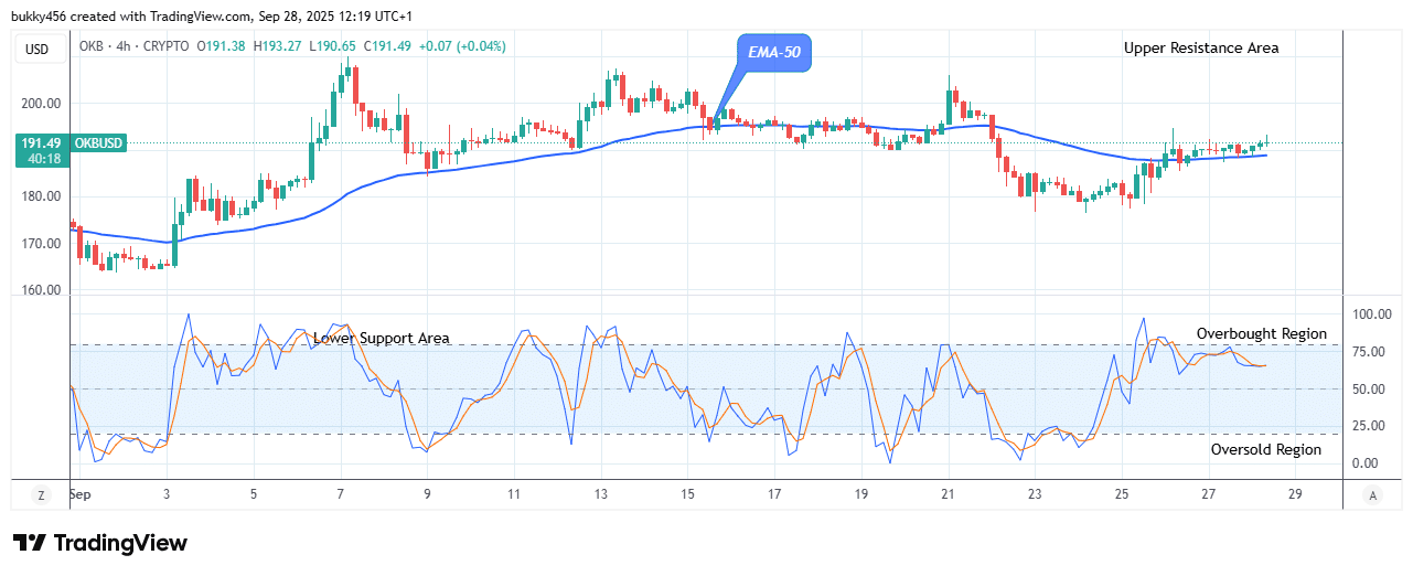 OKB (OKBUSD) Price Sticks to Its Bullish Path