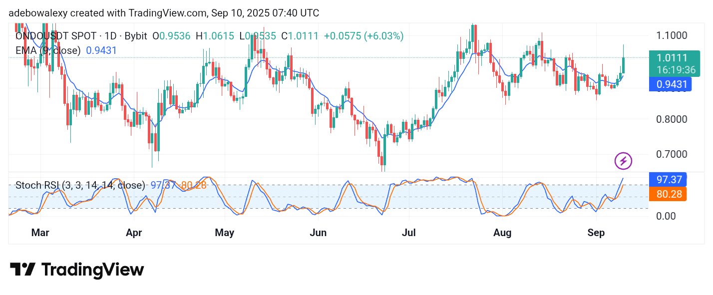 ONDO/USDT Bulls Charge Off the 0.9000 Threshold