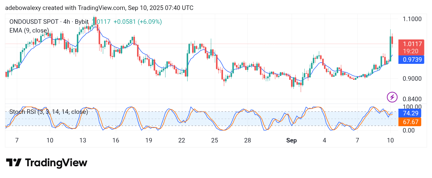 Ondo Stays Afloat Despite Pushback Looking at the ONDO/USDT market on the 4-hour chart gives one the opportunity to see how downward forces have acted