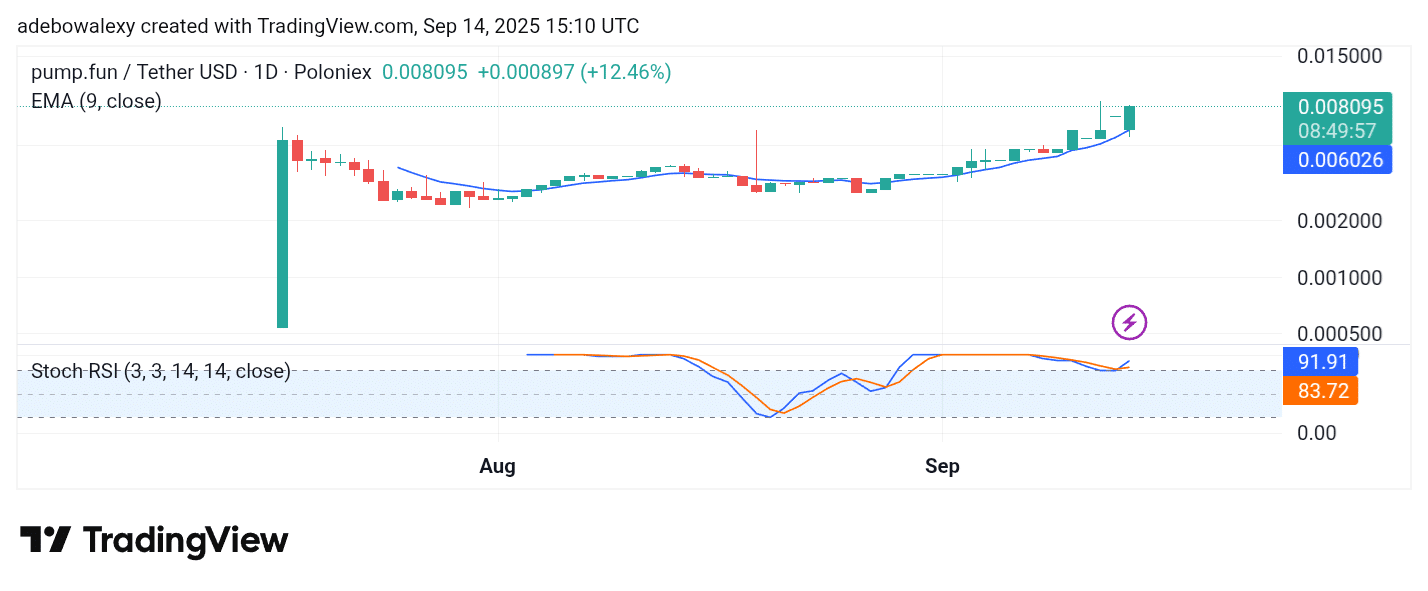 Trending Coins for September 14, 2025: Pump.fun, Bagwork, WLFI, LINEA, and AVNT