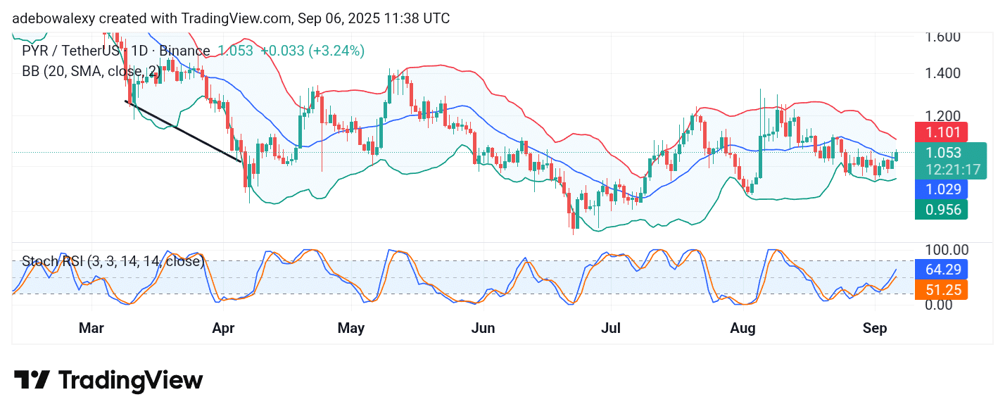 Vulcan Forged (PYR) Stays on a General Upward Course