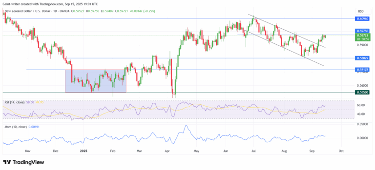 NZDUSD Breakout Out Of Bullish Flag