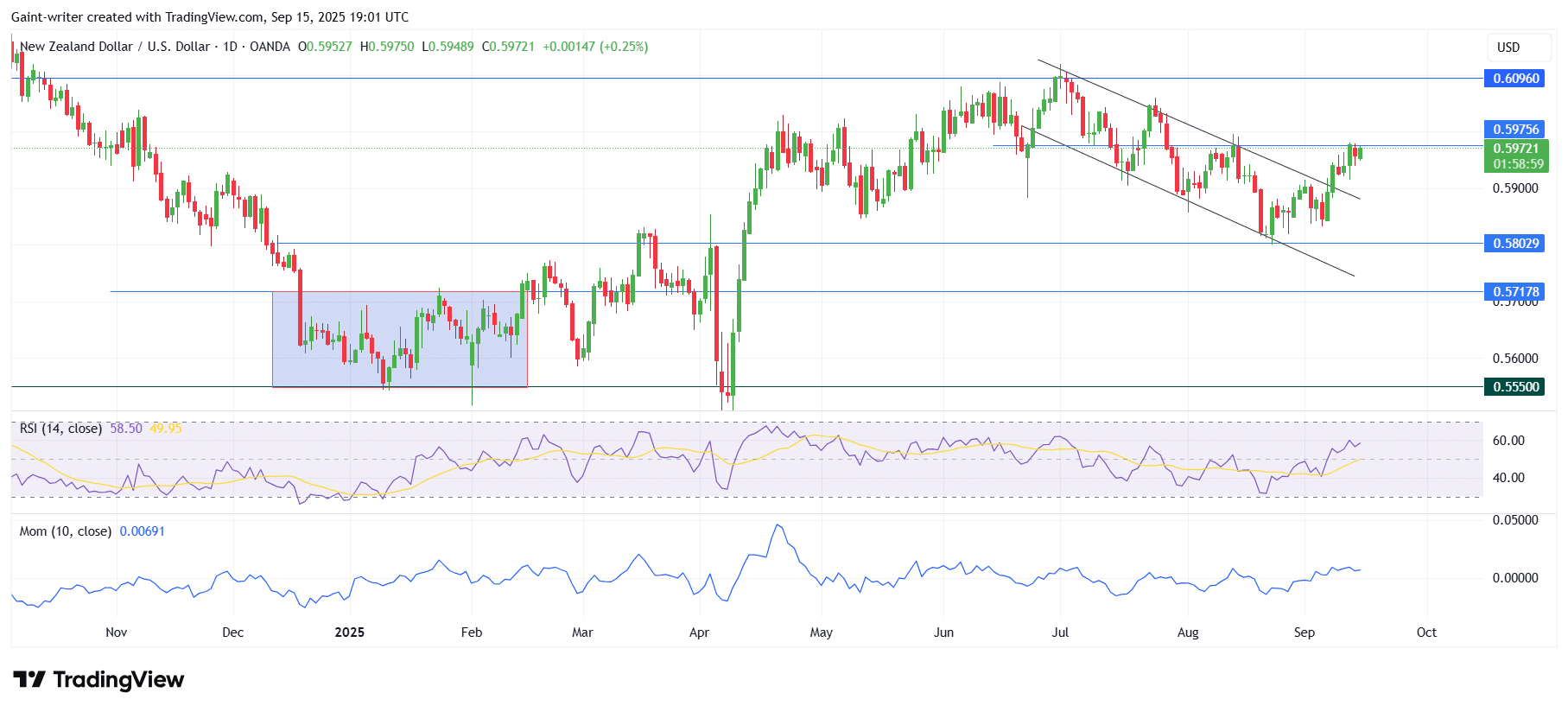 NZDUSD Breakout Out Of Bullish Flag